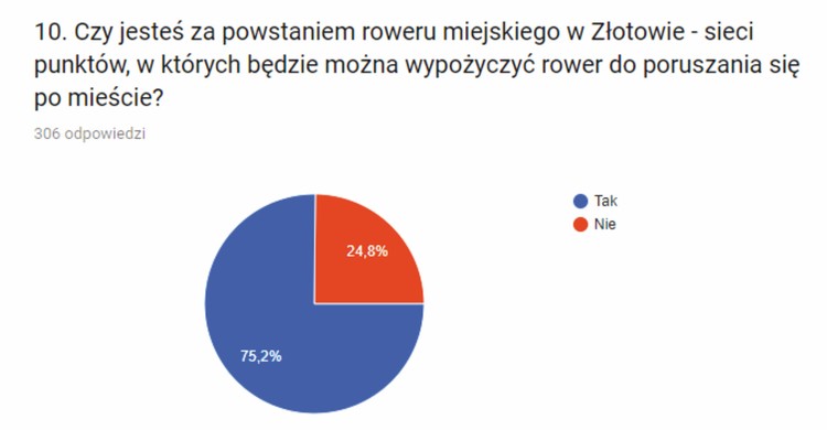 Wyniki ankiety