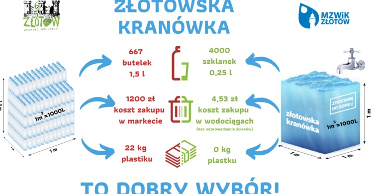 Lepsza sieć wodociągowa zapewnia najwyższej jakości złotowską kranówkę - zdjęcie